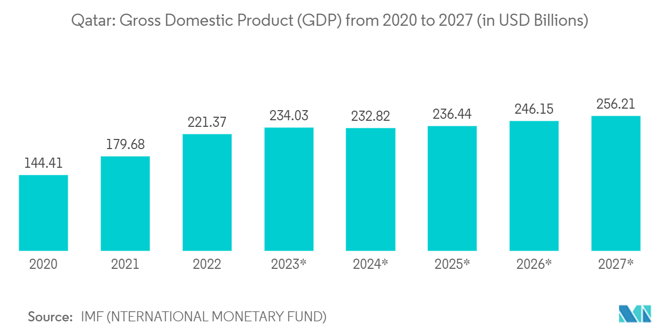 カタールのマネージドサービス市場：2020～2027年の国内総生産（GDP）（単位：億米ドル）