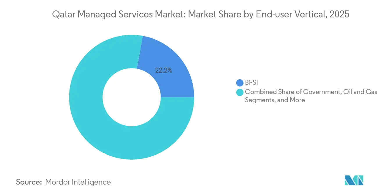 Qatar Managed Services Market: Market Share by End-user Vertical, 2025