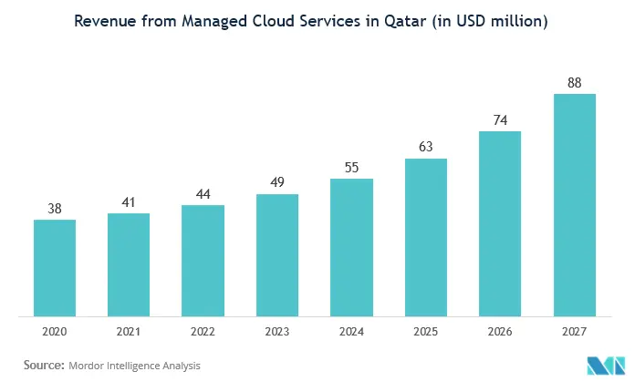 Qatari Managed Services Market Report