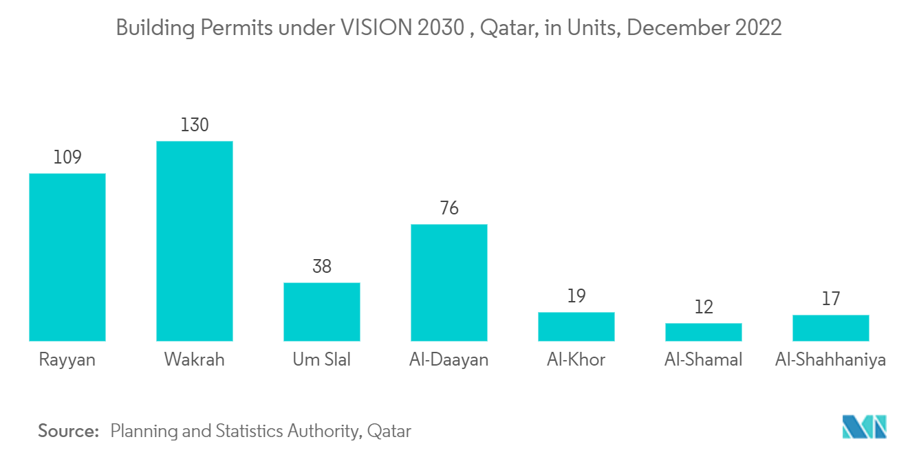 カタール製造住宅市場:VISION 2030に基づく建築許可、カタール、ユニット、2022年12月
