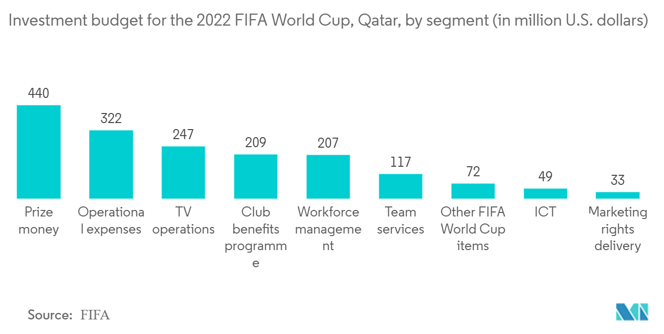 カタールの金属加工市場-2022年FIFAワールドカップ・カタール大会の投資予算（セグメント別）（単位：百万米ドル
