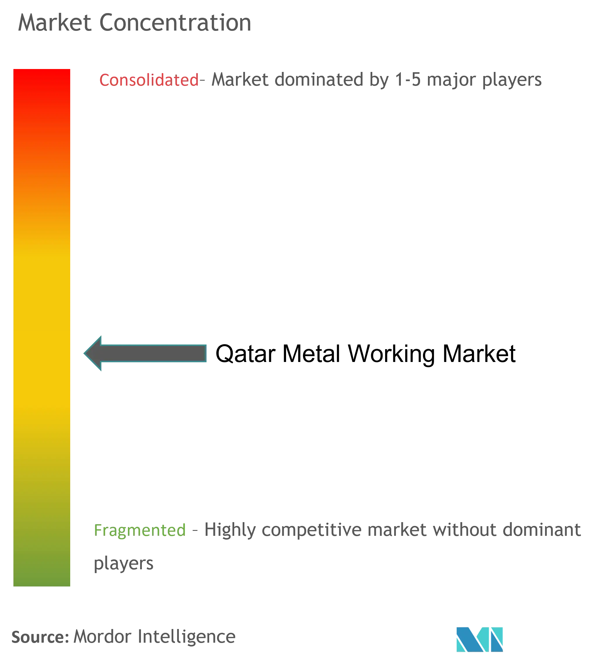 Qatar Metal Working Market Concentration