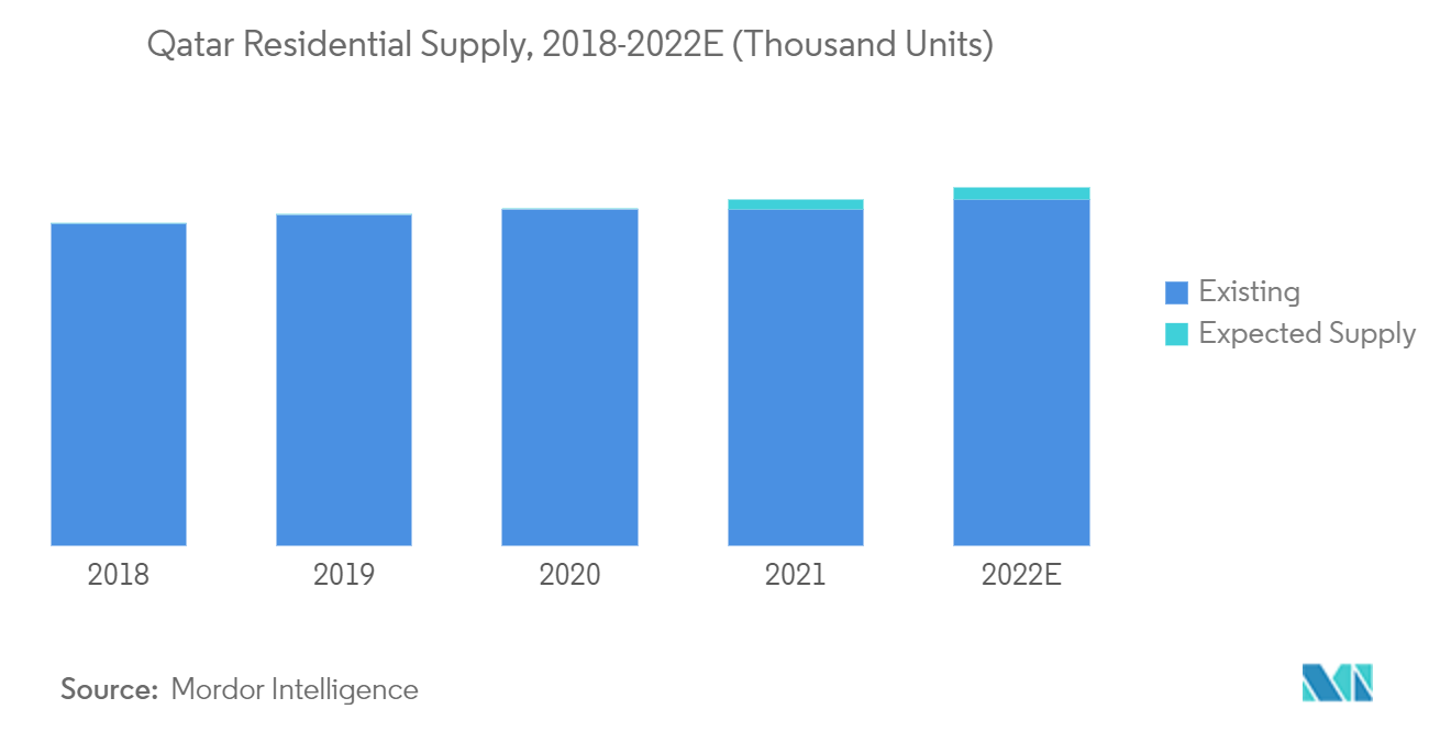 Qatar Residential Supply