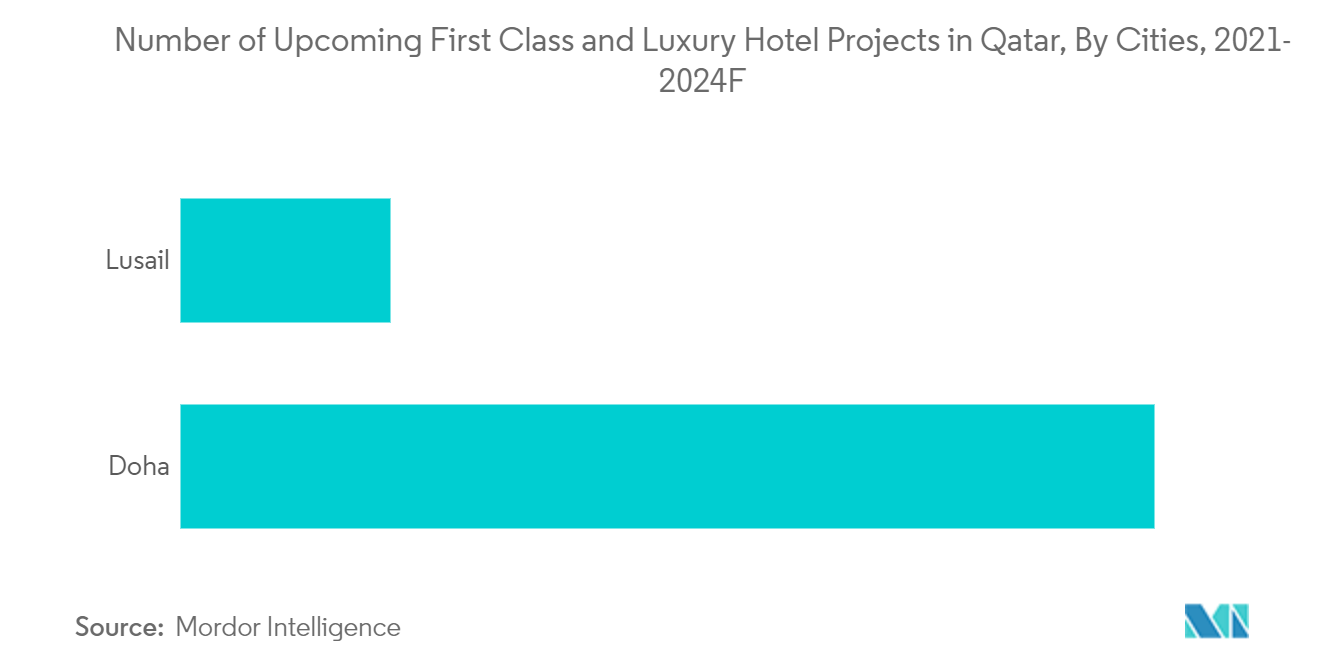  Number of Upcoming First Class and Luxury Hotel Projects in Qatar