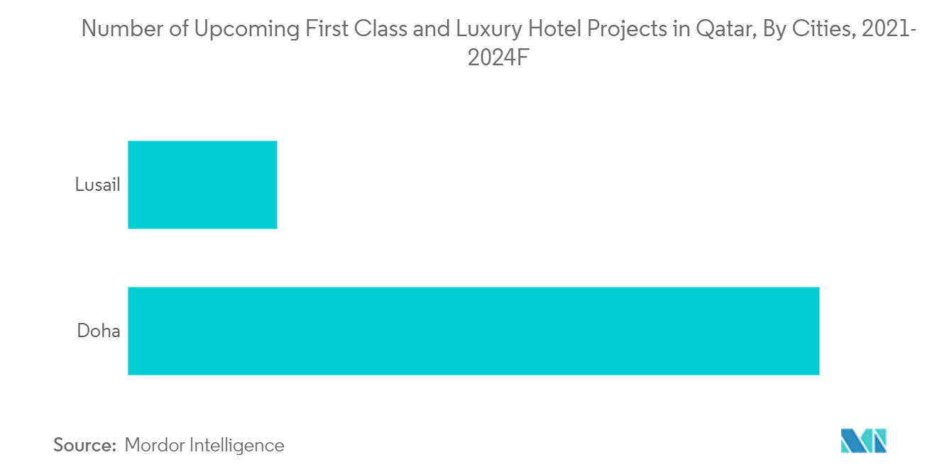 カタールで予定されているファーストクラスおよびラグジュアリーホテルプロジェクトの数