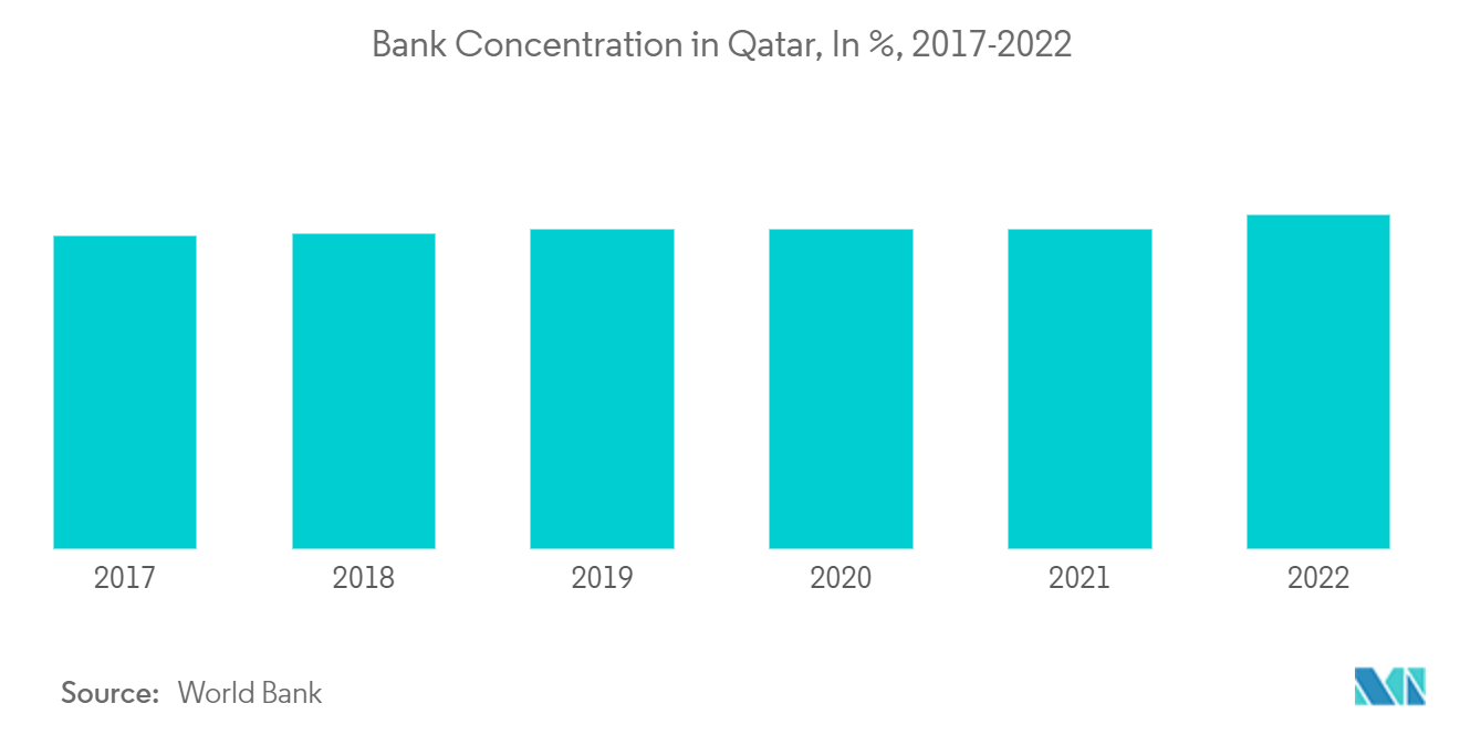 Qatar Mortgage/Loan Brokers Market - Bank Concentration in Qatar, In %, 2017-2022