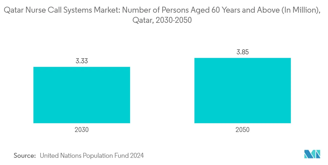 Qatar Nurse Call Systems Market: Number of Persons Aged 60 Years and Above (In Million), Qatar, 2030-2050