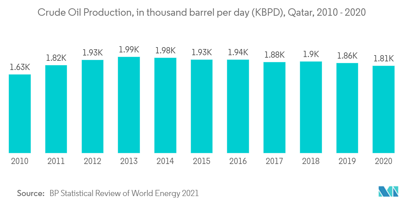 Mercado de petróleo y gas de Qatar producción de petróleo crudo, en miles de barriles por día (KBPD), Qatar, 2010 - 2020