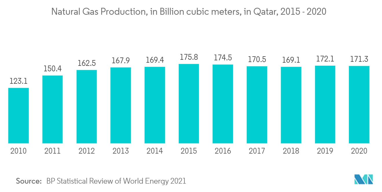 Mercado de petróleo y gas de Qatar producción de petróleo crudo, en miles de barriles por día (KBPD), Qatar, 2010 - 2020