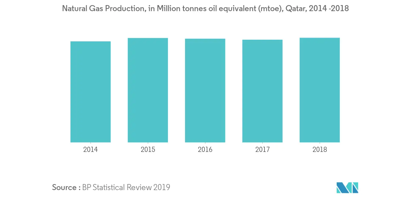 Qatar Oil and Gas Upstream Market Trends