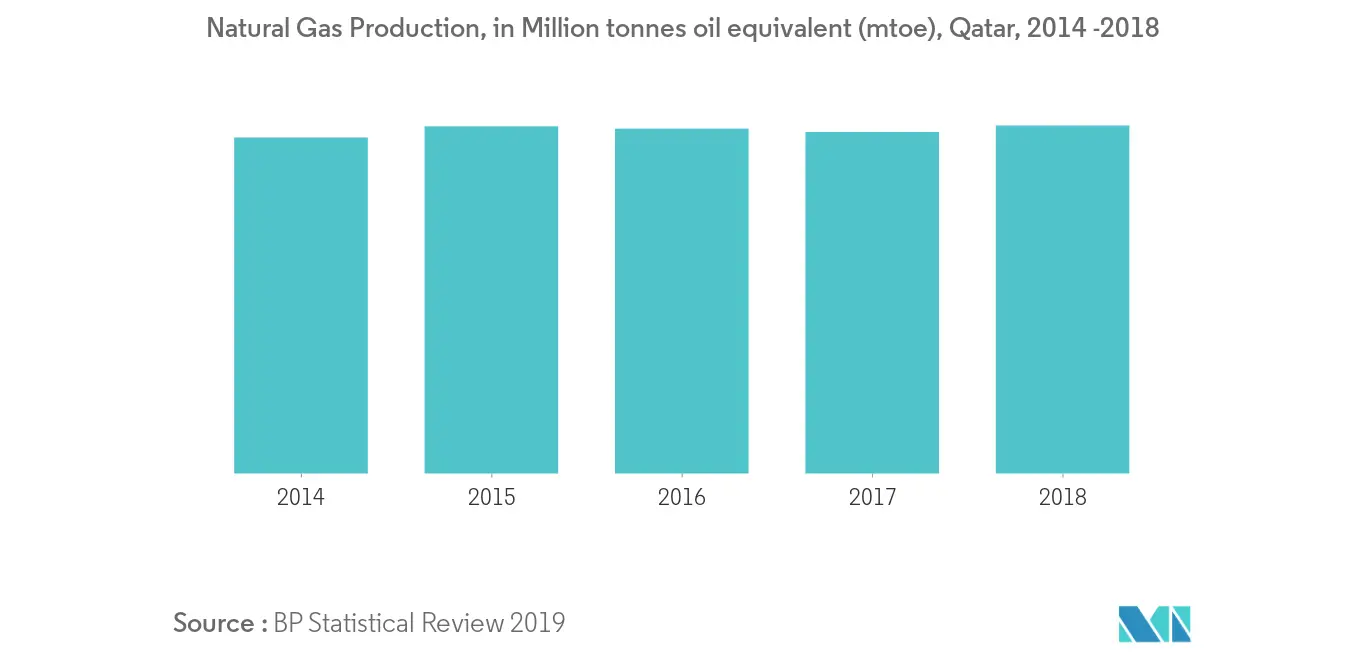 Tendencias del mercado upstream de petróleo y gas de Qatar