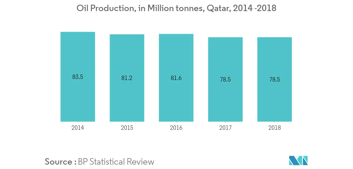 Qatar Oil and Gas Upstream Market Share