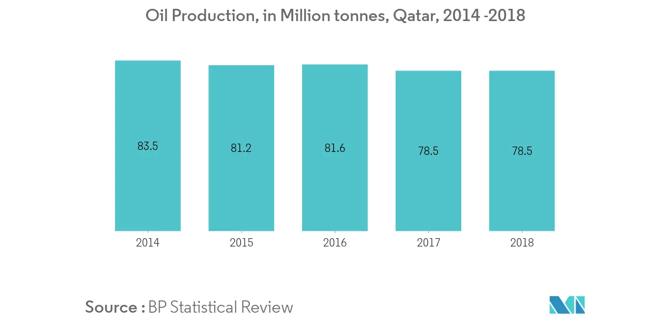 Part de marché en amont du pétrole et du gaz du Qatar