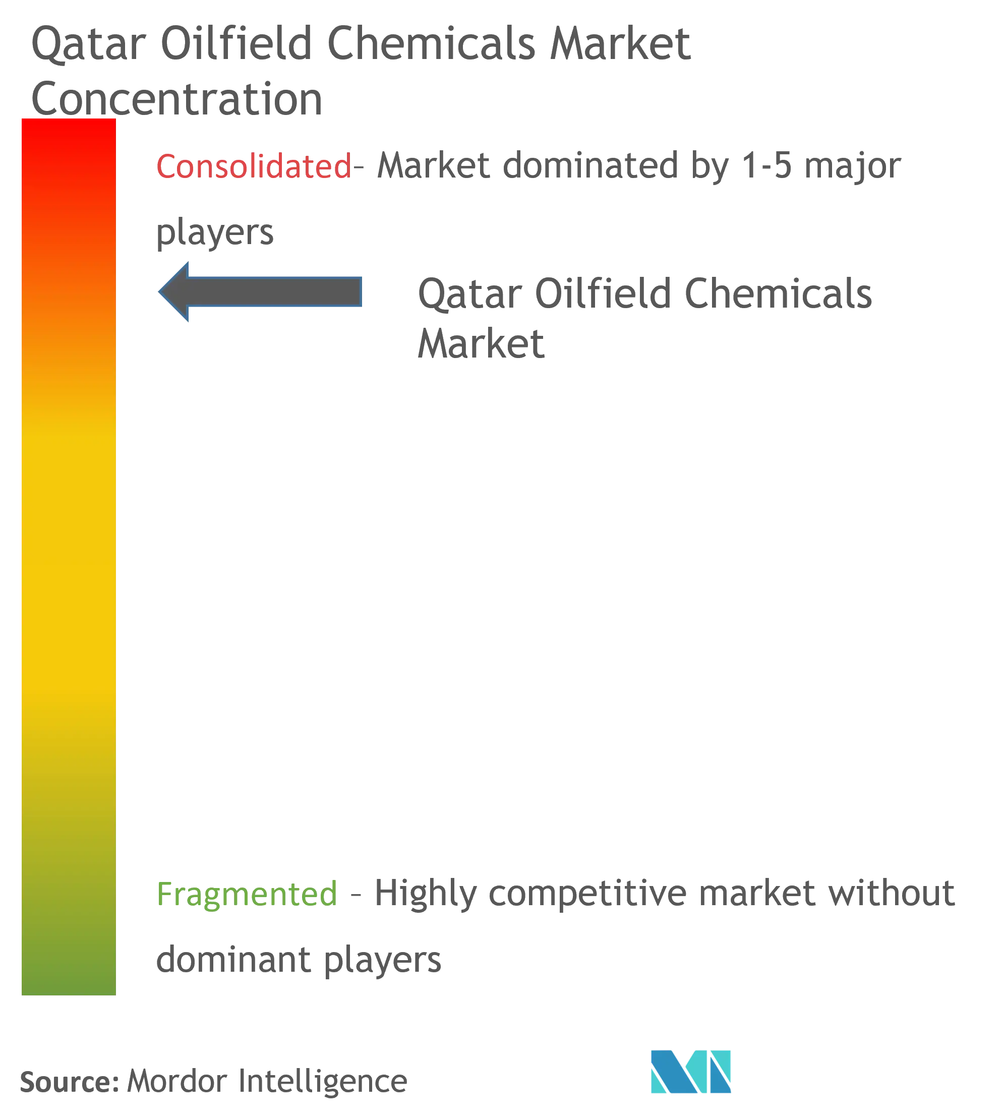 Concentración de mercado - Qatar Oilfield Chemicals Market.png