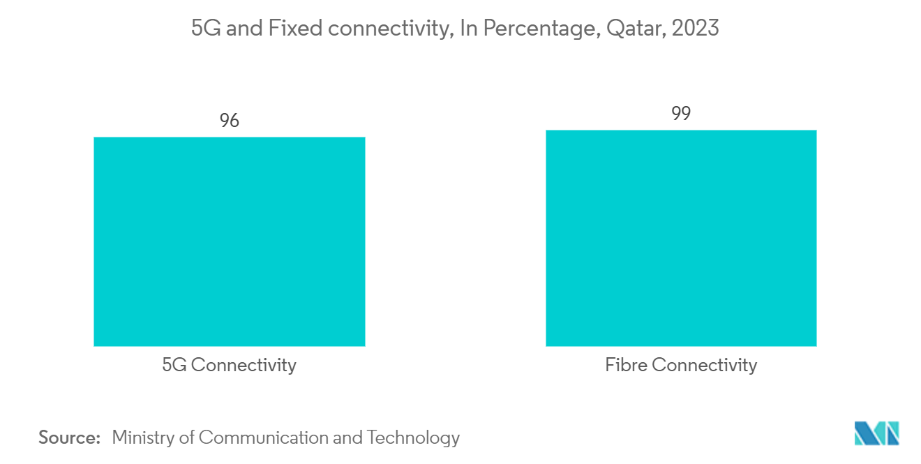 Qatar OOH And DOOH Market: 5G and Fixed connectivity, In Percentage, Qatar, 2023