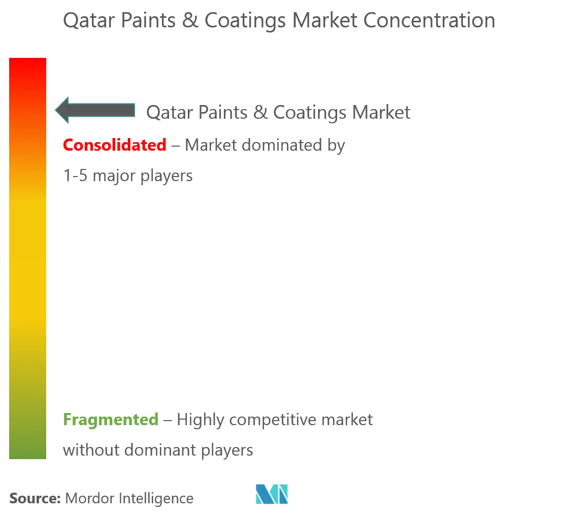 Qatar Paints & Coatings Market - Market Concentration.png