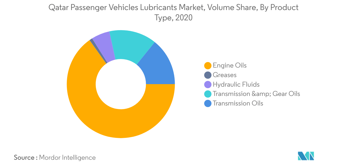 Mercado de lubrificantes para veículos de passageiros do Catar