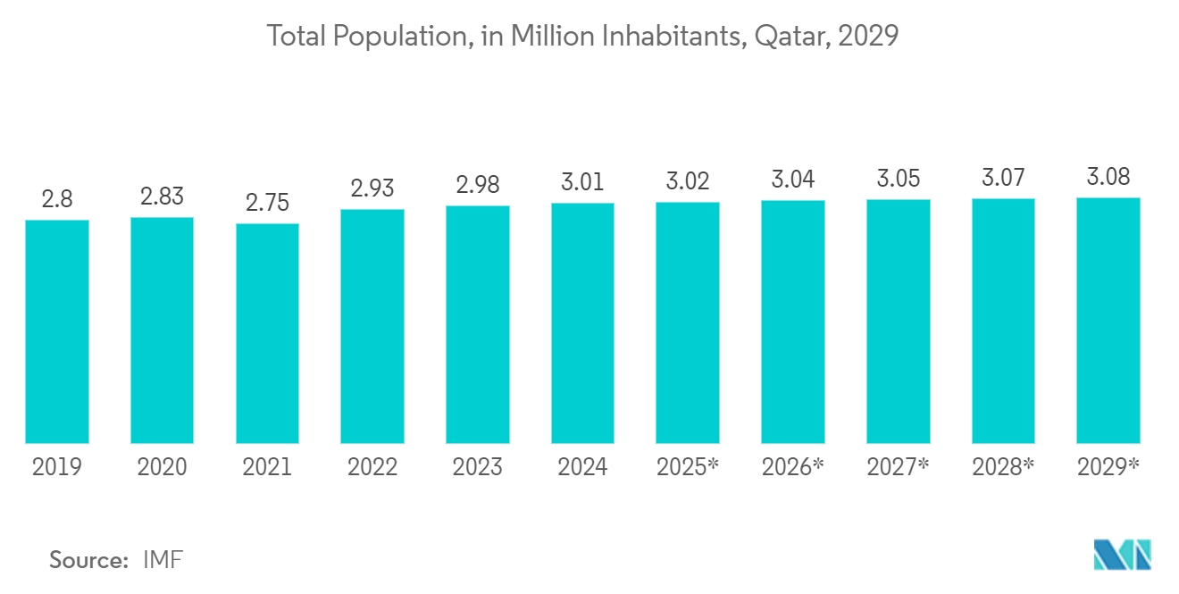 Qatar Payments Market: Total Population, in Million Inhabitants, Qatar, 2029