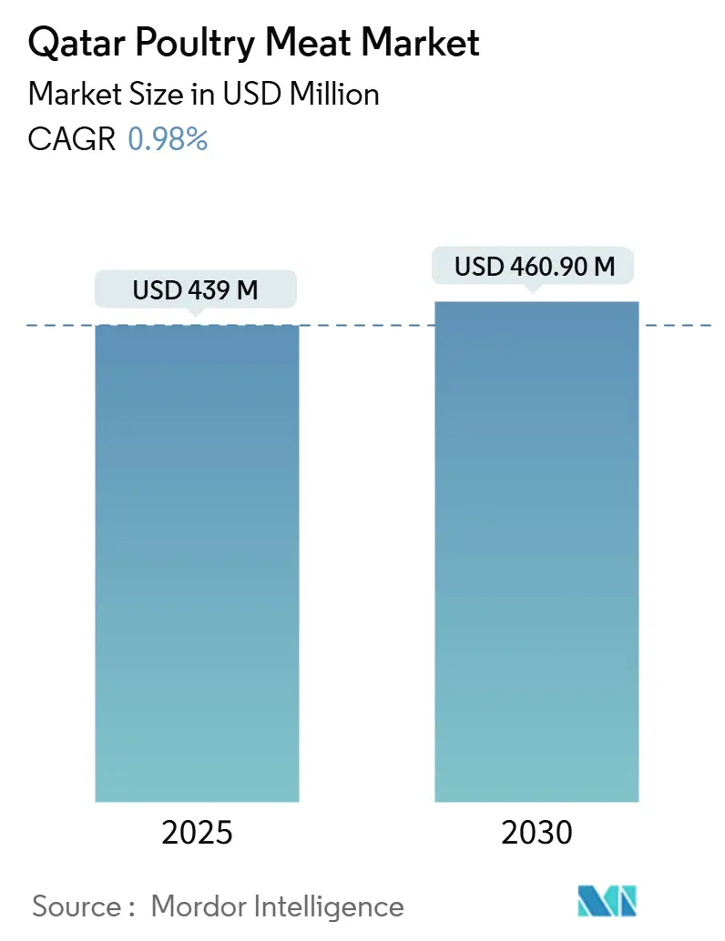 Qatar Poultry Meat Market (2025 - 2030)