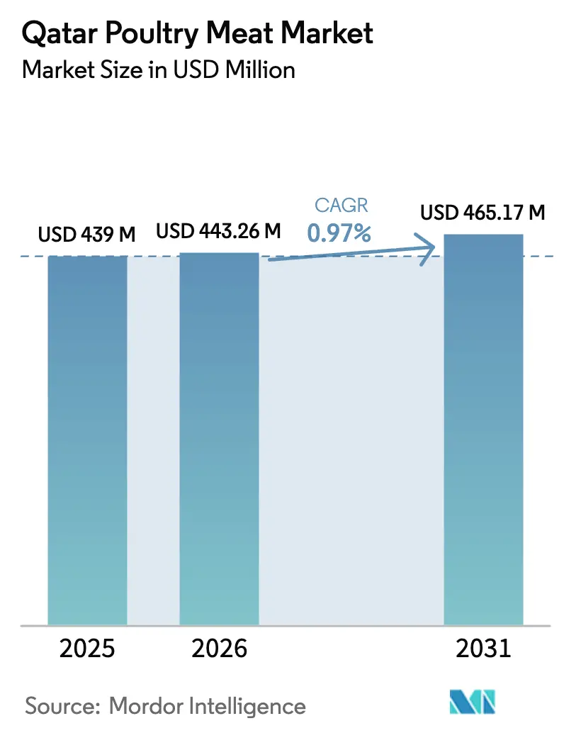 Qatar Poultry Meat Market (2025 - 2030)