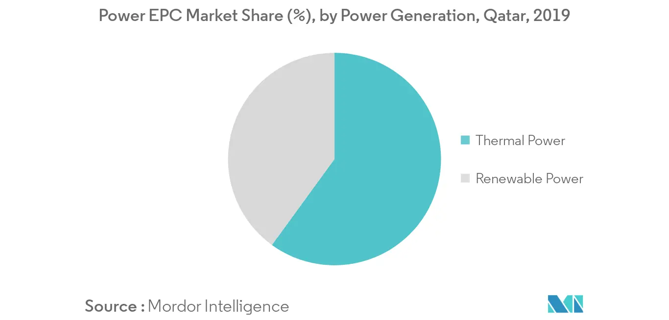 Power EPC Market Share (%) by Power Generation