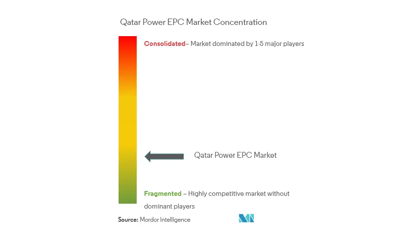Qatar Power EPC - market Concentration.PNG