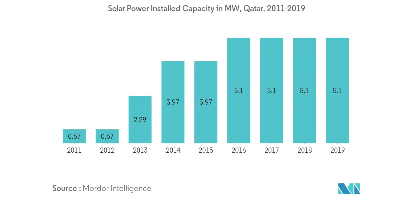 Solar Power Generation Installed Capacity in MW