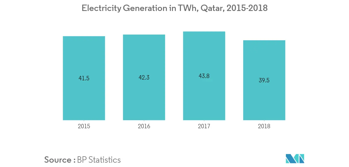 Qatar Power Market by Power Generation Share