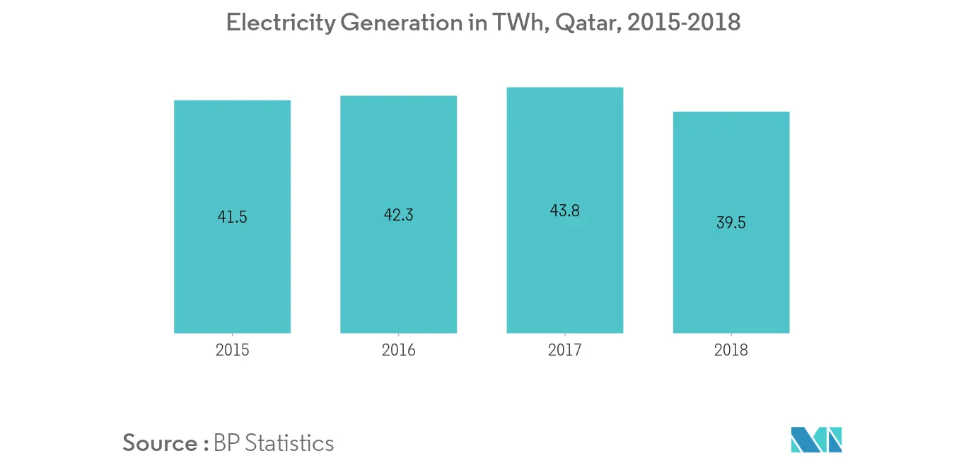 Thị trường điện Qatar theo thị phần phát điện