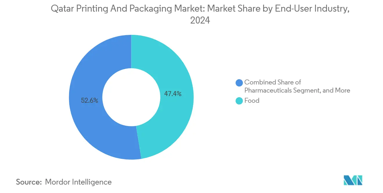 Qatar Printing And Packaging Market: Market Share by End-User Industry