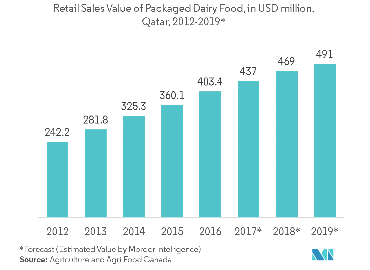 qatar printing and packaging market trends