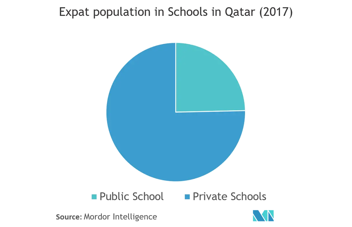 تحليل سوق التعليم الخاص في قطر حتى الصف الثاني عشر