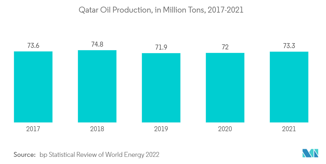 カタールの保護コーティング市場:カタールの石油生産、百万トン、2017-2021