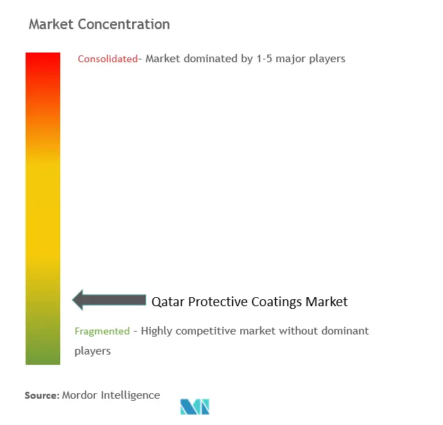 Qatar Protective Coatings-Market Concentration.png
