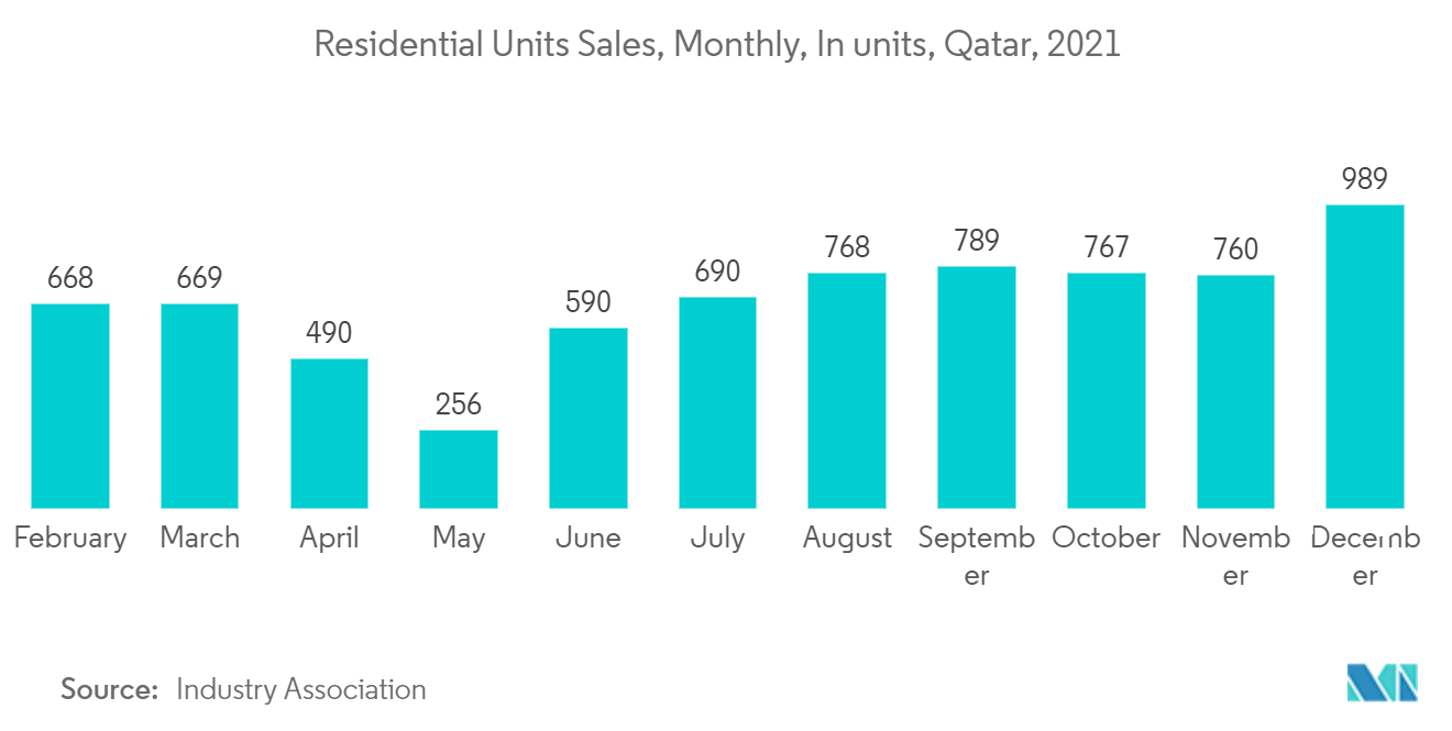 カタールの住宅建設市場:住宅販売、月間、ユニット、カタール、2021年