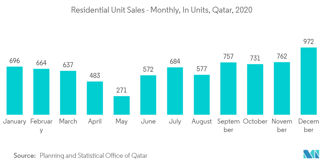 Qatar Residential Real Estate Market Trends