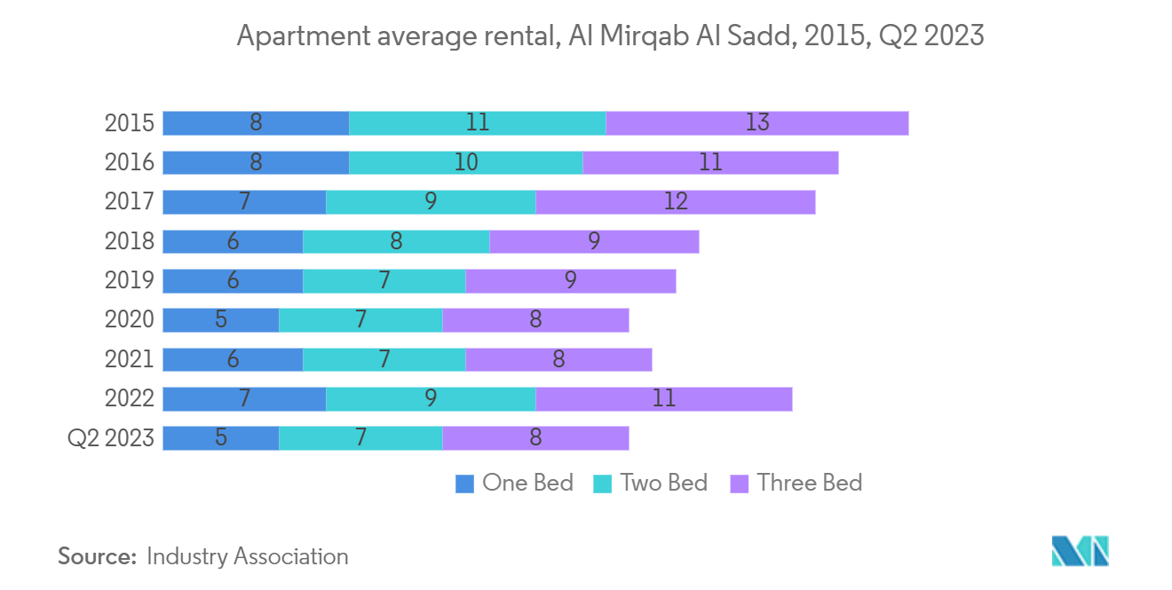 Qatar Residential Real Estate Market: Apartment average rental, Al Mirqab/ Al Sadd, 2015, Q2 2023