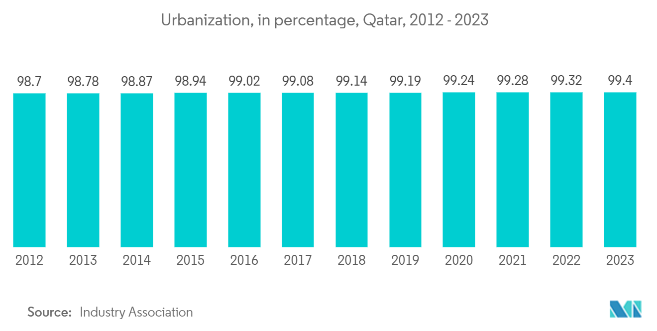 Qatar Residential Real Estate Market: Urbanization, in percentage, Qatar, 2012 - 2023