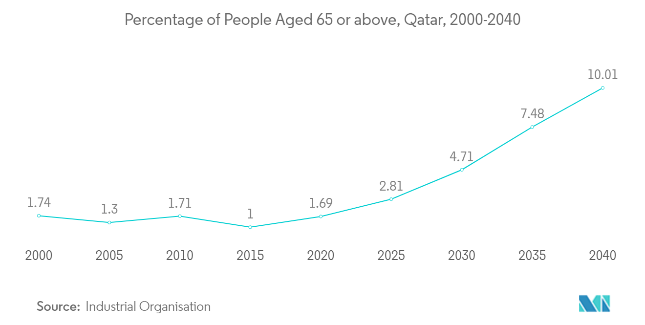 カタールのシニアリビング市場の動向