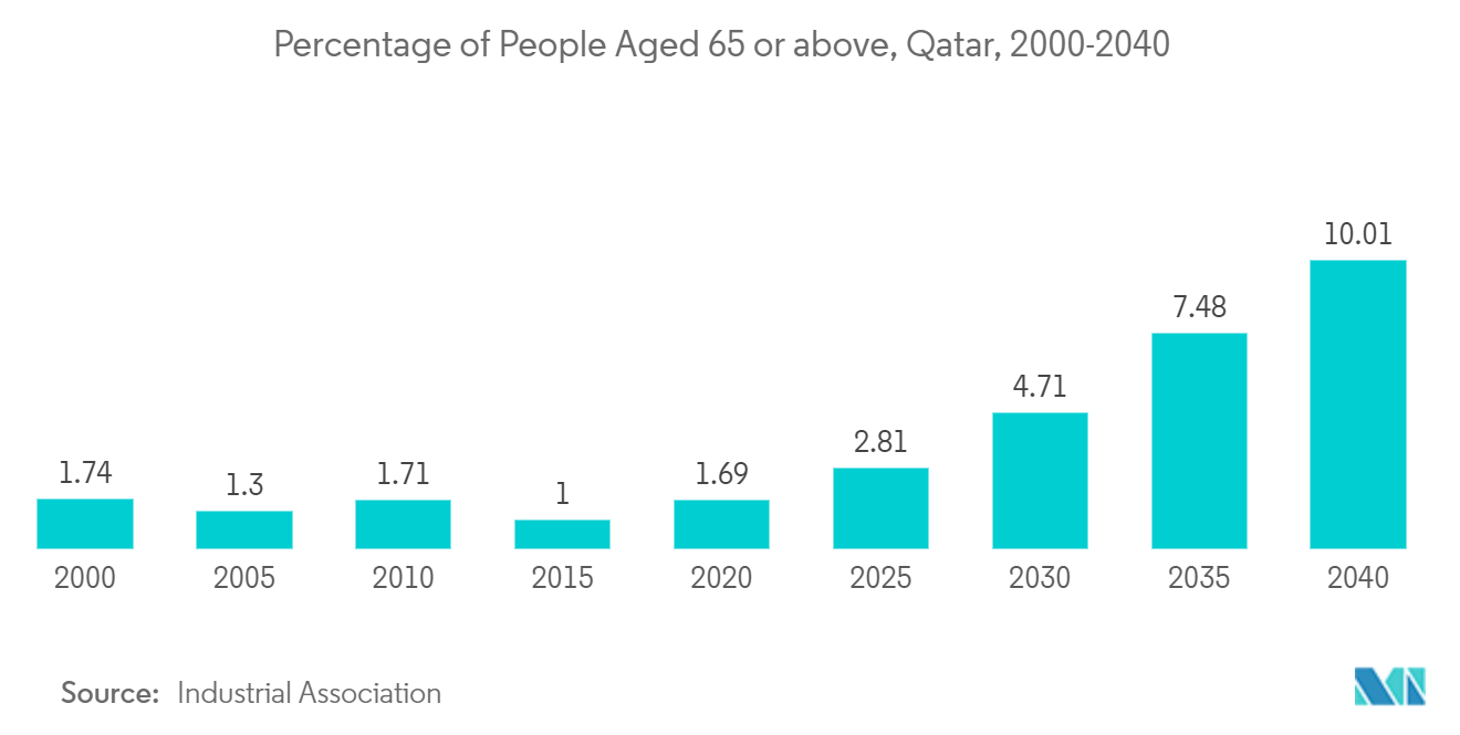 카타르 노인 생활 시장: 65세 이상 인구 비율, 카타르, 2000-2040년
