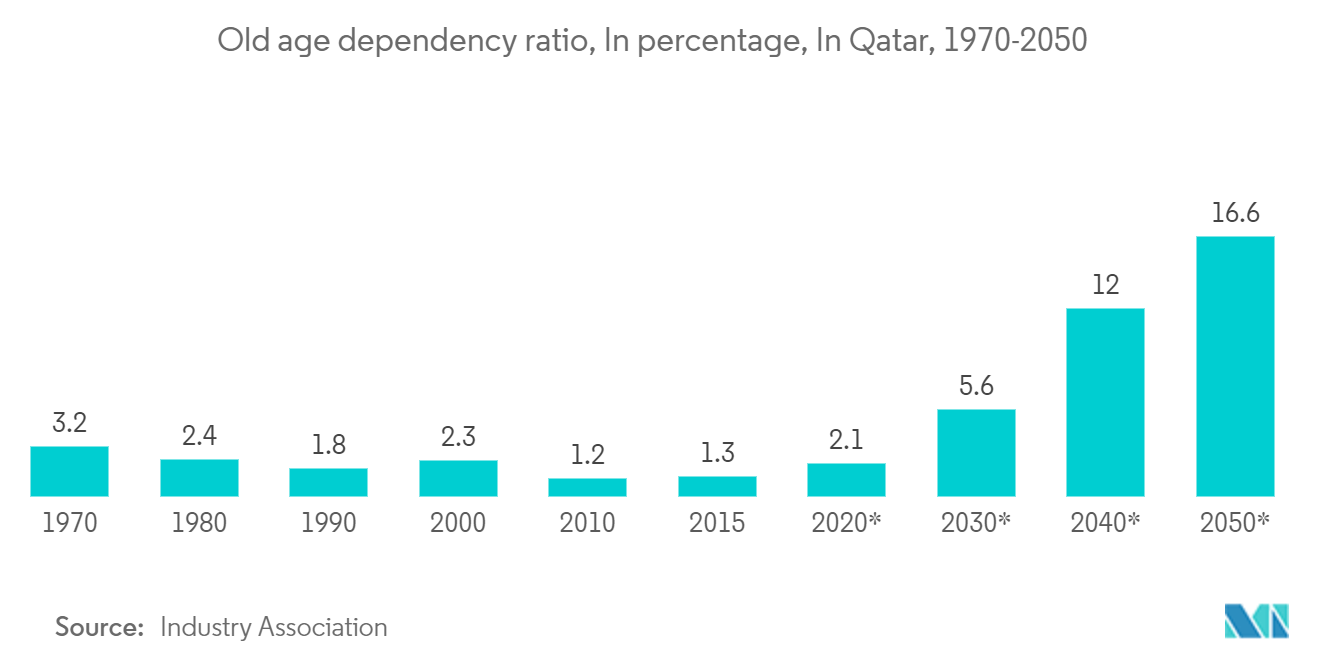 카타르 노인 생활 시장: 노령 부양 비율(백분율), 카타르 기준, 1970-2050년