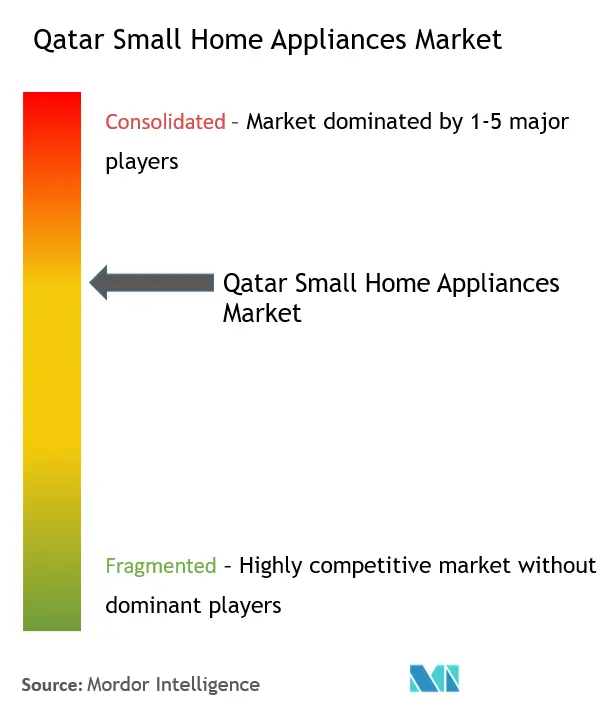 Concentração do Mercado de Pequenos Eletrodomésticos do Qatar