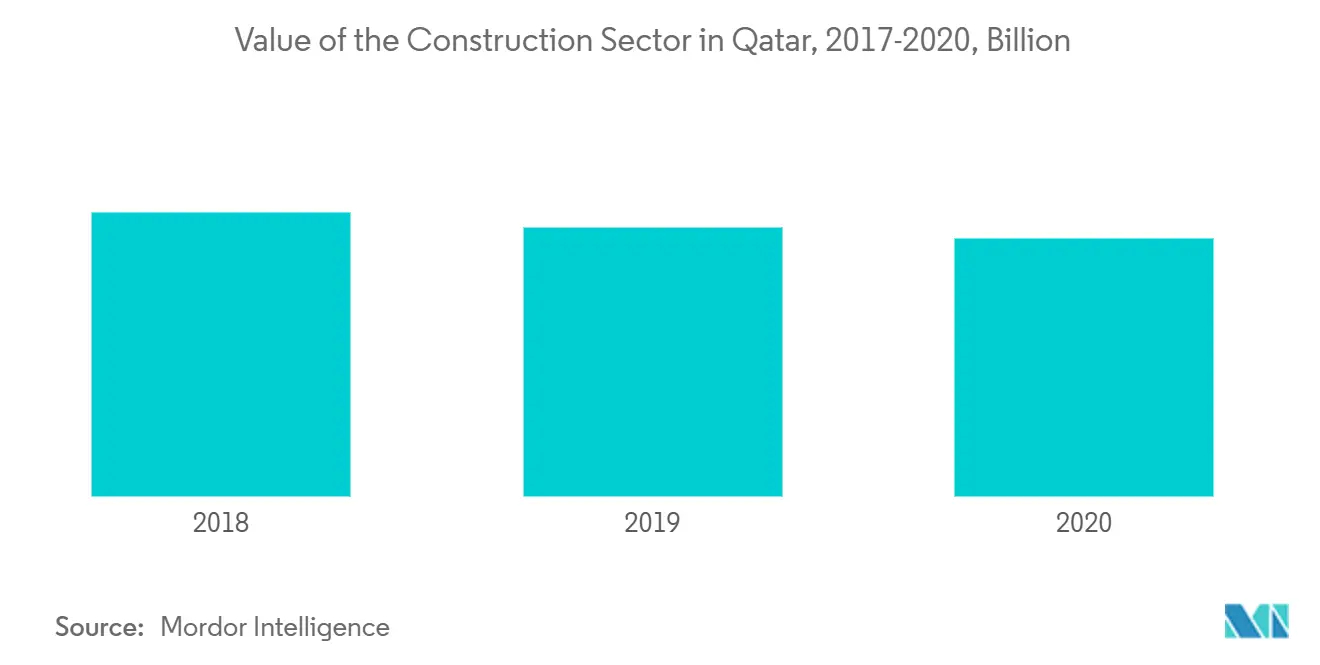 Valor do Setor de Construção no Qatar, 2017-2020, Bilhões