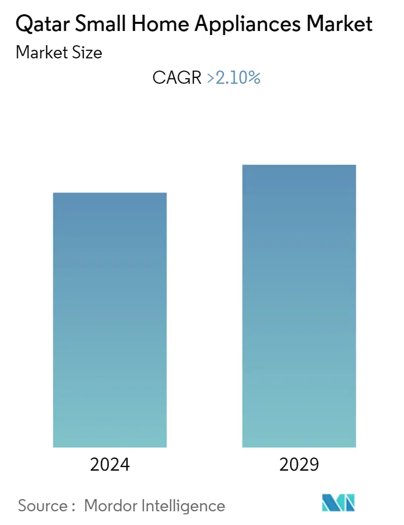 Qatar Small Home Appliances Market Overview