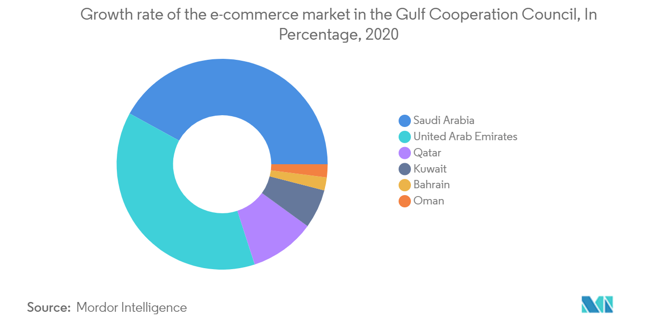 Qatar Small Home Appliances Market Trends