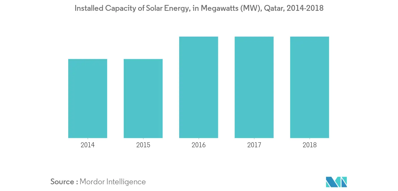Qatar Solar Energy Market- Installed Capacity of Solar Energy
