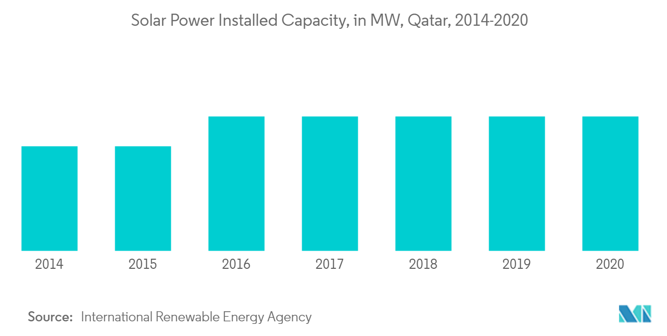 Qatar Solar Energy Market Share