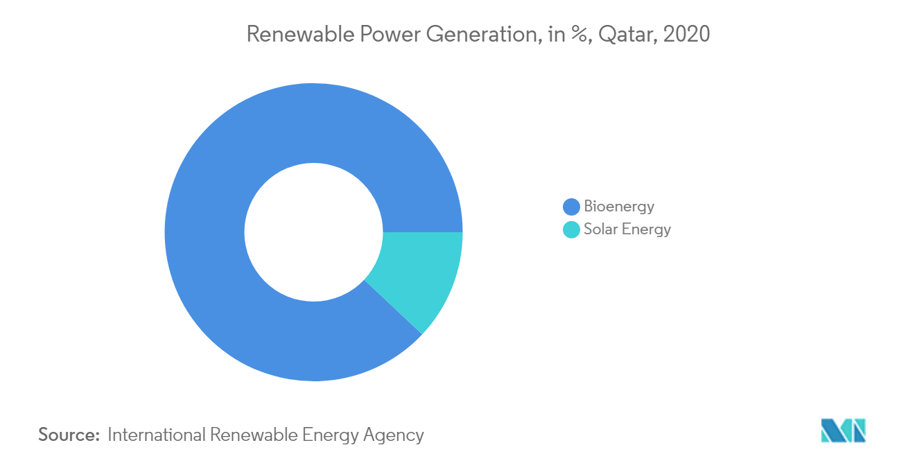 Qatar Solar Energy Market Analysis