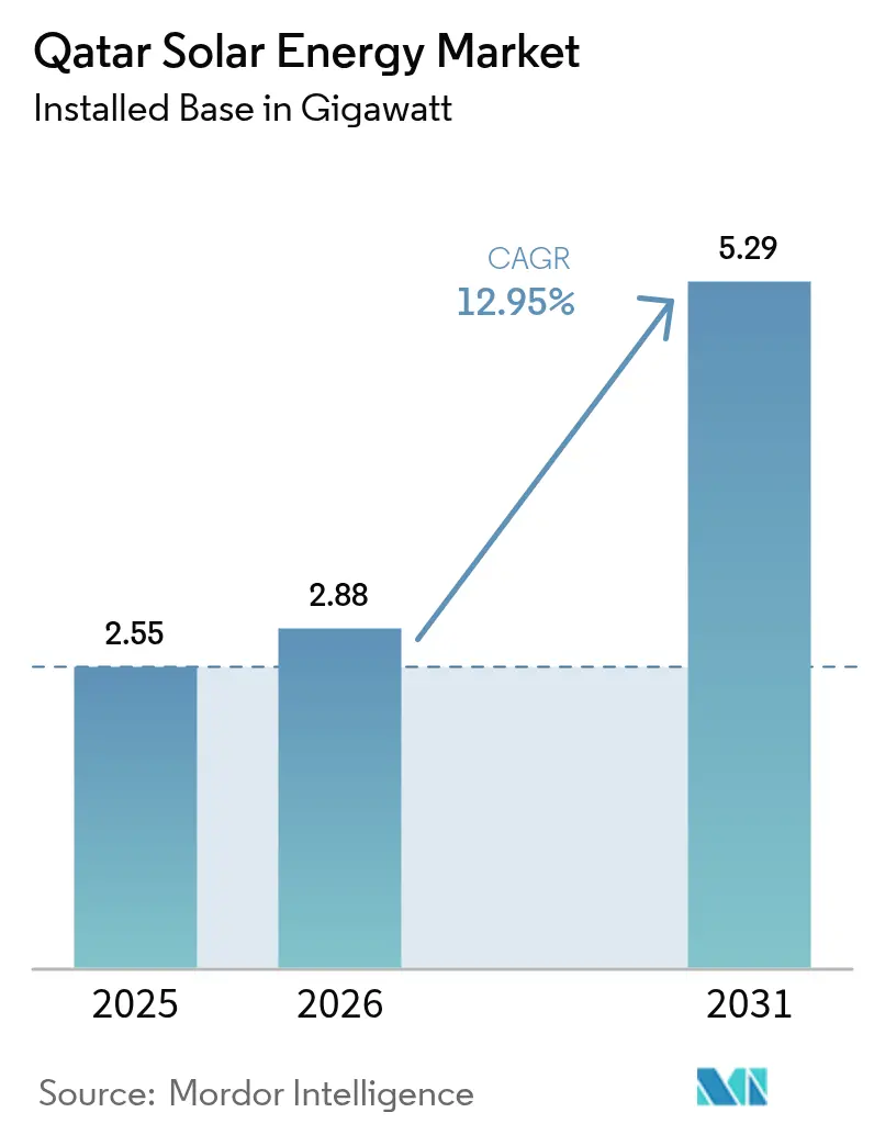 Qatar Solar Energy Market (2025 - 2030)