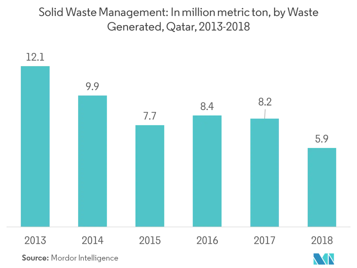 Solid Waste Management market Trends